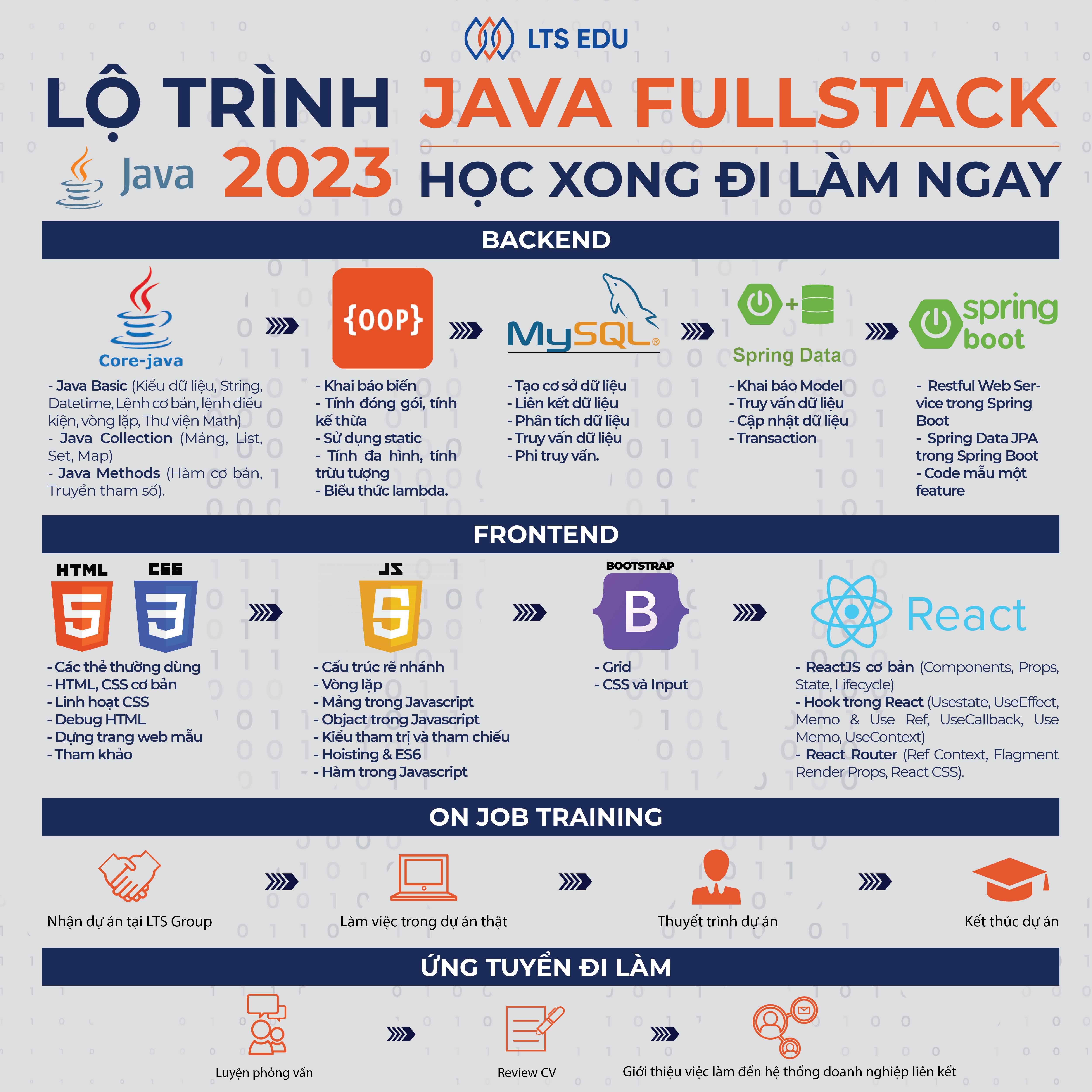lộ trình web fullstack với Java